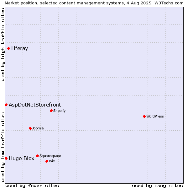 Market position of Liferay vs. AspDotNetStorefront vs. Hugo Blox