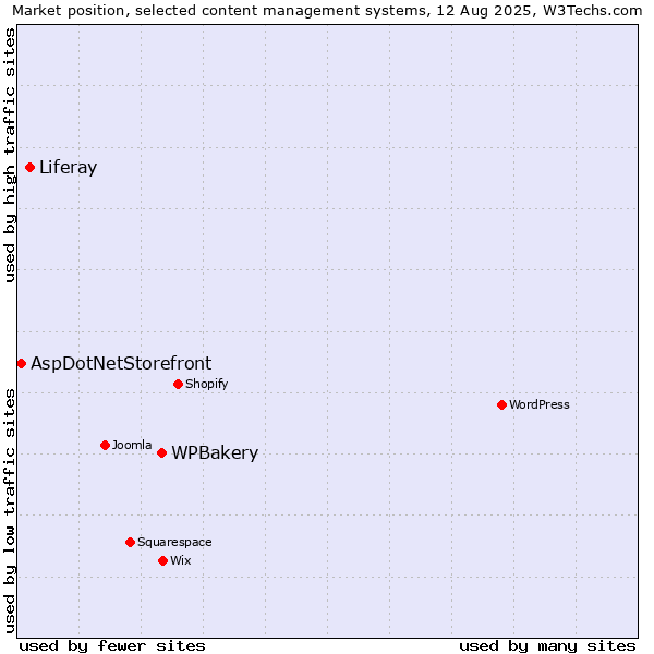 Market position of WPBakery vs. Liferay vs. AspDotNetStorefront