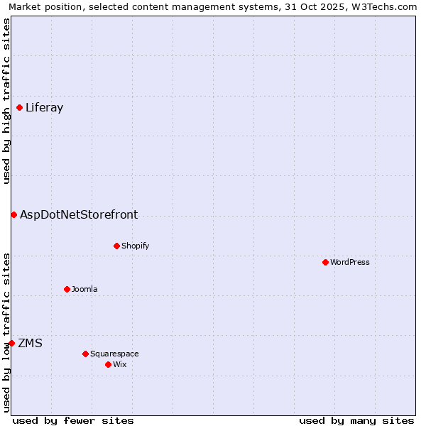 Market position of Liferay vs. AspDotNetStorefront vs. ZMS
