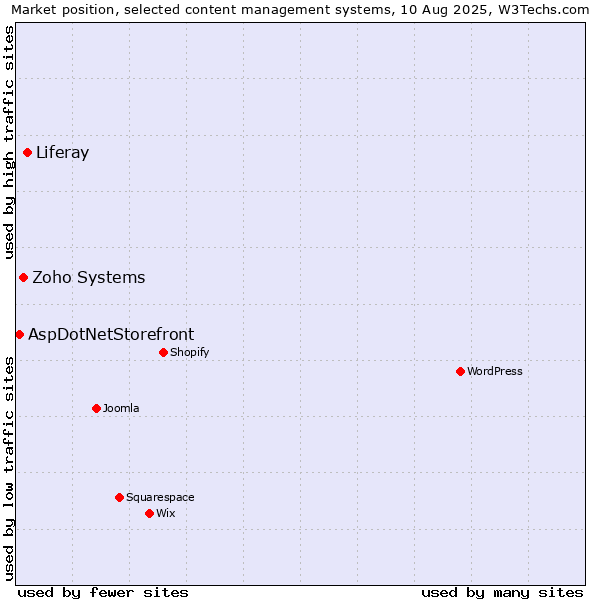 Market position of Liferay vs. Zoho Systems vs. AspDotNetStorefront