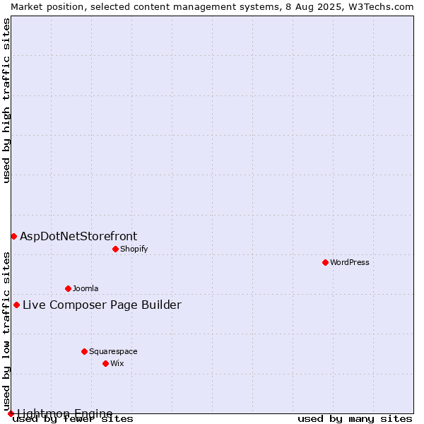 Market position of Live Composer Page Builder vs. AspDotNetStorefront vs. Lightmon Engine