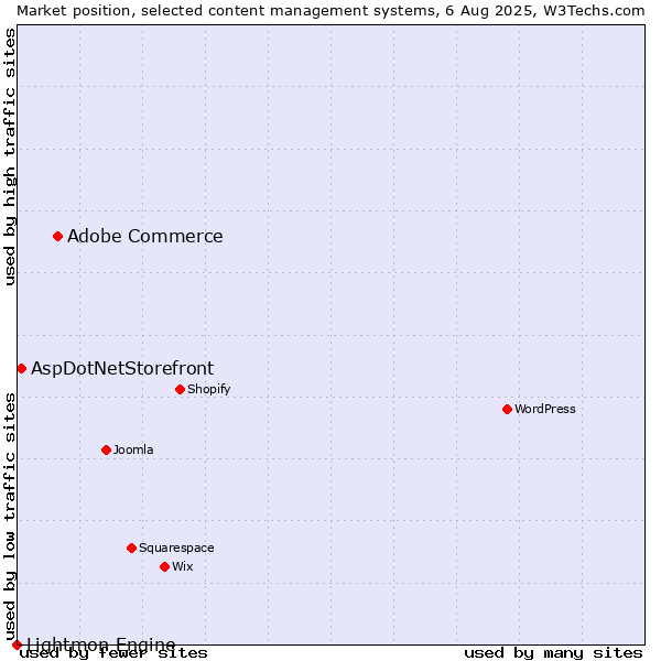 Market position of Adobe Commerce vs. AspDotNetStorefront vs. Lightmon Engine