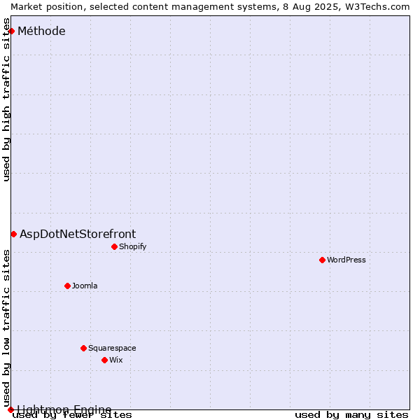 Market position of AspDotNetStorefront vs. Méthode vs. Lightmon Engine