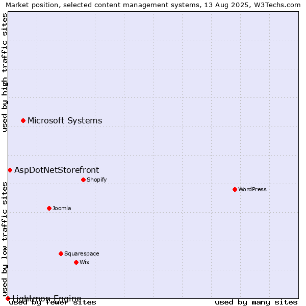 Market position of Microsoft Systems vs. AspDotNetStorefront vs. Lightmon Engine
