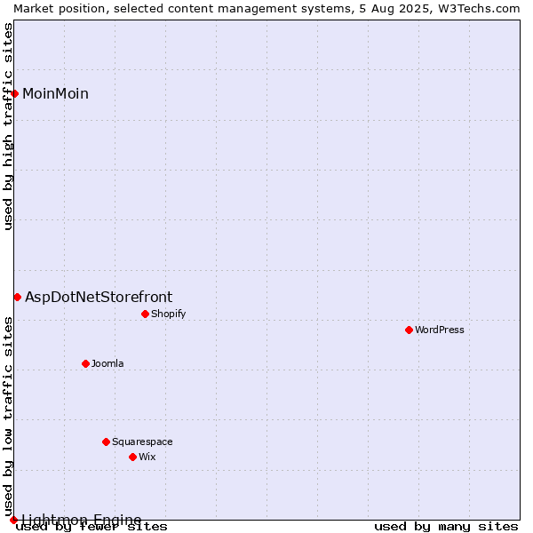 Market position of AspDotNetStorefront vs. MoinMoin vs. Lightmon Engine