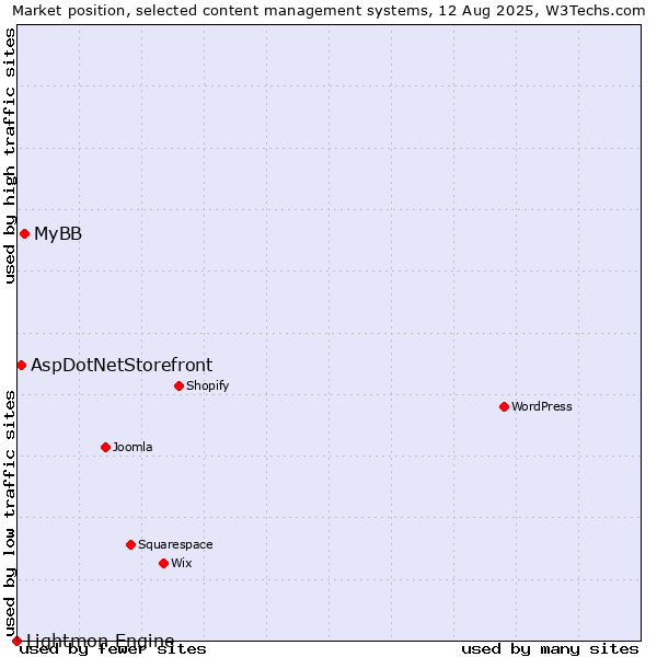 Market position of MyBB vs. AspDotNetStorefront vs. Lightmon Engine