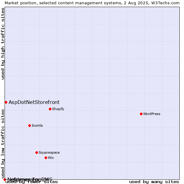 Market position of AspDotNetStorefront vs. Lightmon Engine vs. Netgenerator CMS