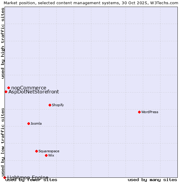 Market position of nopCommerce vs. AspDotNetStorefront vs. Lightmon Engine