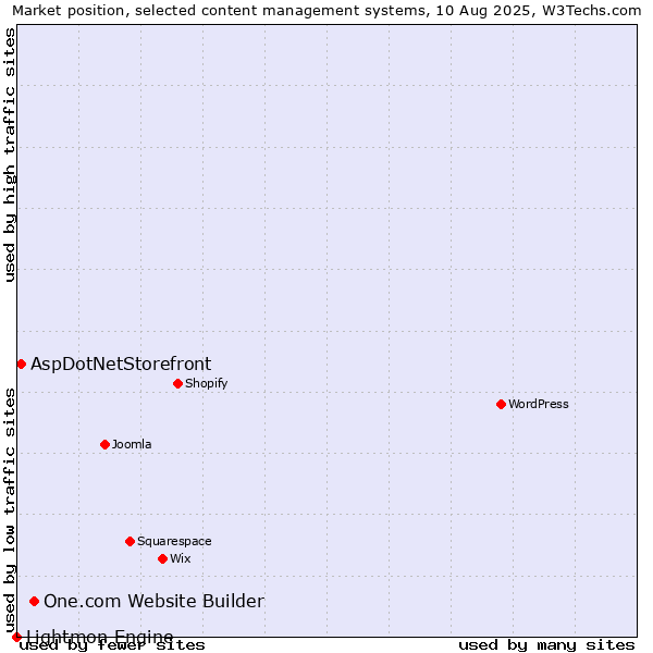 Market position of One.com Website Builder vs. AspDotNetStorefront vs. Lightmon Engine