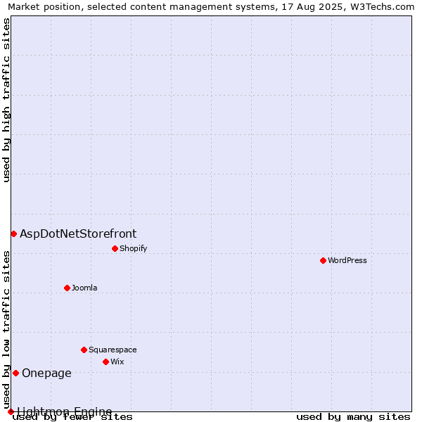 Market position of Onepage vs. AspDotNetStorefront vs. Lightmon Engine