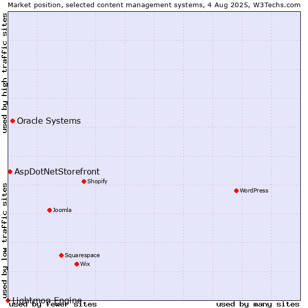 Market position of Oracle Systems vs. AspDotNetStorefront vs. Lightmon Engine