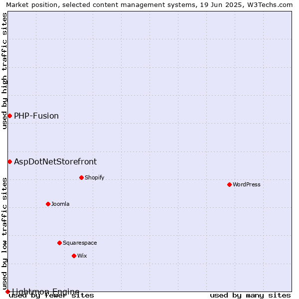 Market position of AspDotNetStorefront vs. PHP-Fusion vs. Lightmon Engine