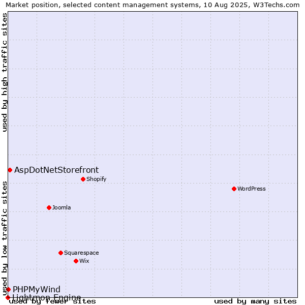 Market position of AspDotNetStorefront vs. PHPMyWind vs. Lightmon Engine