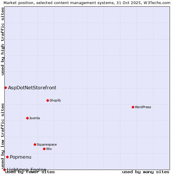 Market position of Popmenu vs. AspDotNetStorefront vs. Lightmon Engine