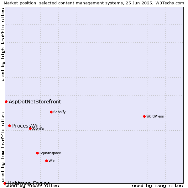 Market position of ProcessWire vs. AspDotNetStorefront vs. Lightmon Engine