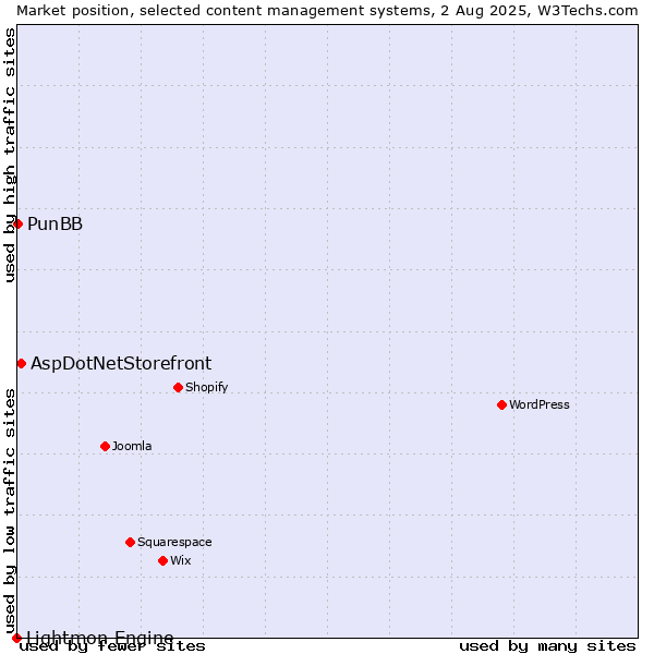 Market position of AspDotNetStorefront vs. PunBB vs. Lightmon Engine