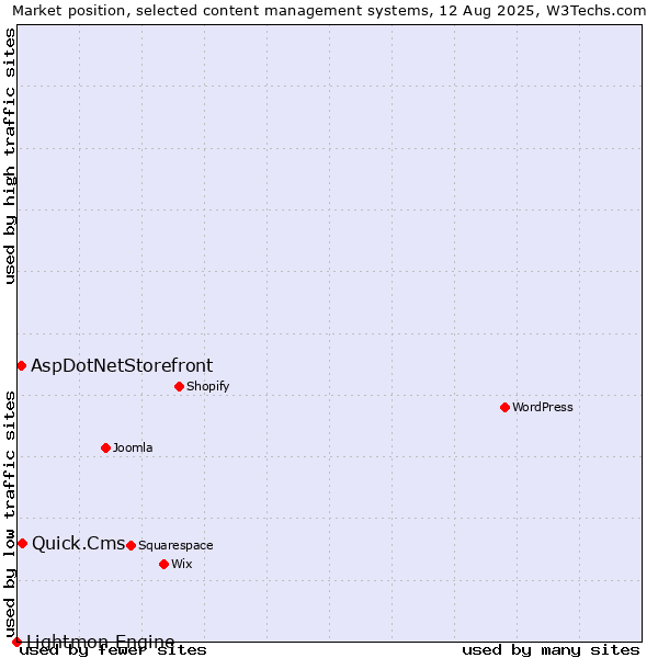 Market position of Quick.Cms vs. AspDotNetStorefront vs. Lightmon Engine
