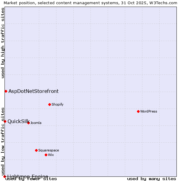 Market position of AspDotNetStorefront vs. QuickSilk vs. Lightmon Engine