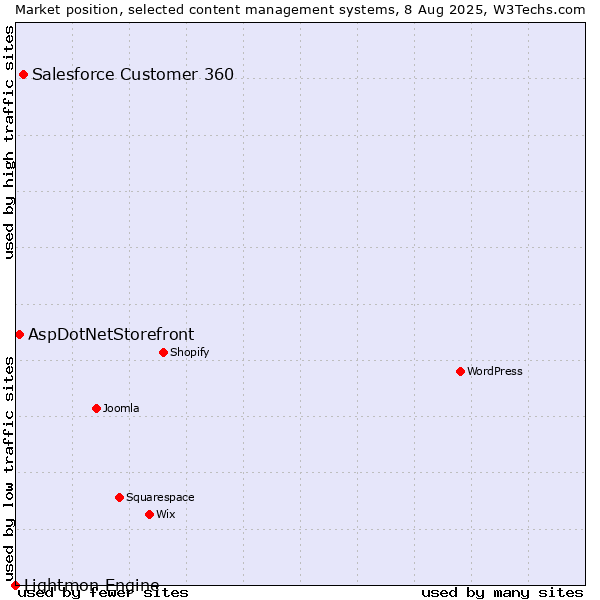 Market position of Salesforce Customer 360 vs. AspDotNetStorefront vs. Lightmon Engine
