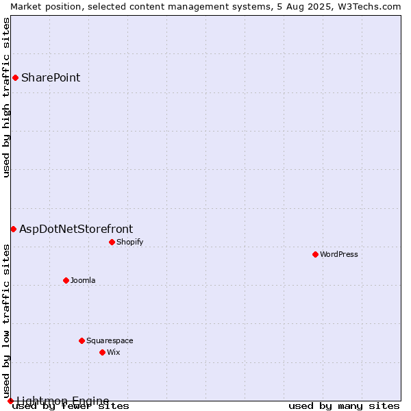 Market position of SharePoint vs. AspDotNetStorefront vs. Lightmon Engine