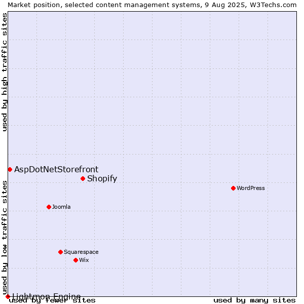 Market position of Shopify vs. AspDotNetStorefront vs. Lightmon Engine