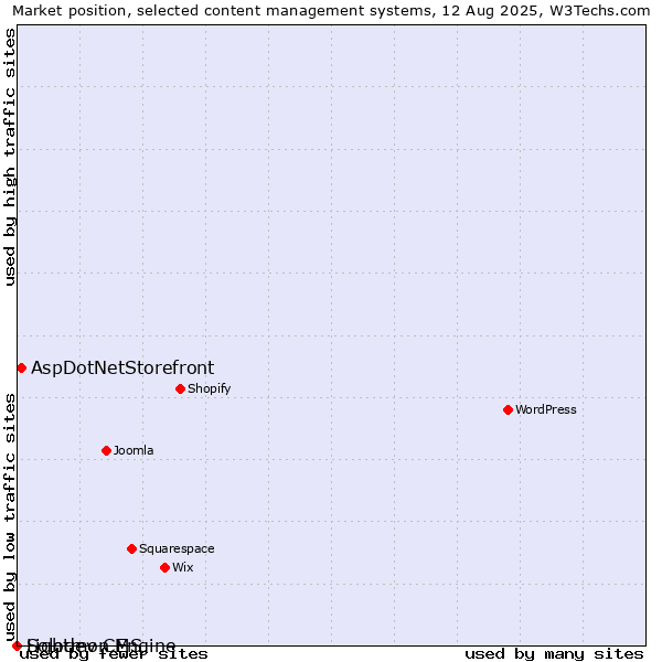 Market position of AspDotNetStorefront vs. Solodev CMS vs. Lightmon Engine