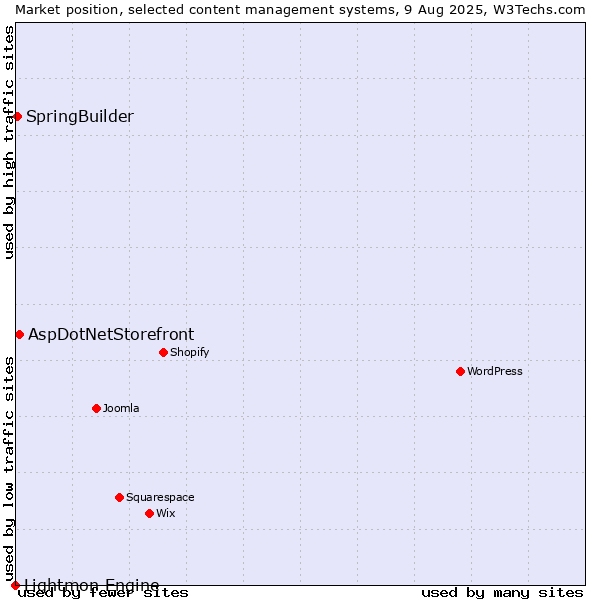 Market position of AspDotNetStorefront vs. SpringBuilder vs. Lightmon Engine
