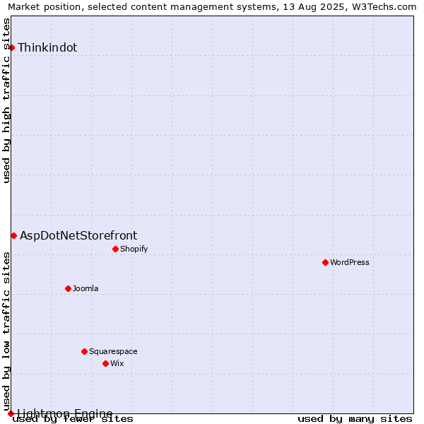 Market position of AspDotNetStorefront vs. Thinkindot vs. Lightmon Engine