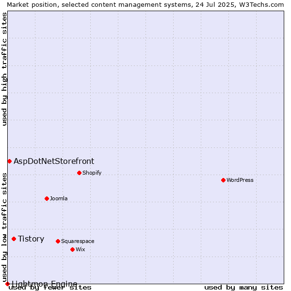 Market position of Tistory vs. AspDotNetStorefront vs. Lightmon Engine