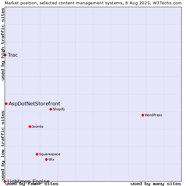 Market position of AspDotNetStorefront vs. Trac vs. Lightmon Engine