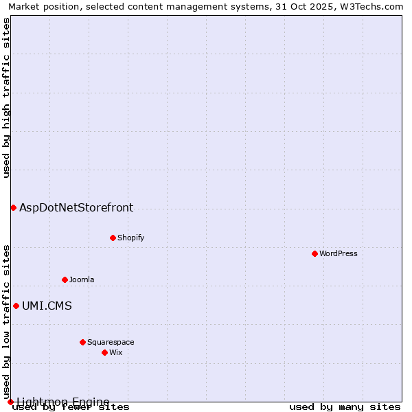 Market position of UMI.CMS vs. AspDotNetStorefront vs. Lightmon Engine