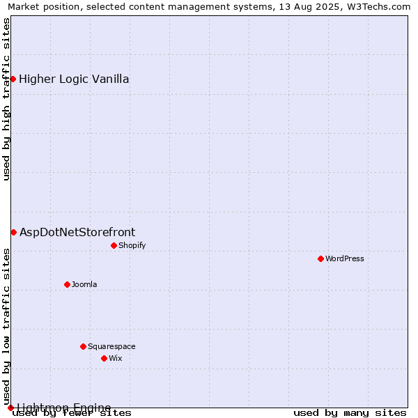 Market position of AspDotNetStorefront vs. Higher Logic Vanilla vs. Lightmon Engine
