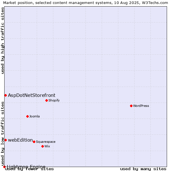 Market position of AspDotNetStorefront vs. webEdition vs. Lightmon Engine
