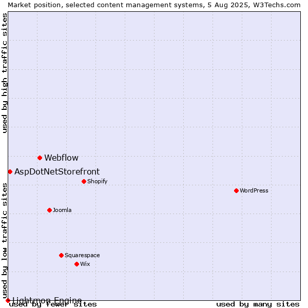 Market position of Webflow vs. AspDotNetStorefront vs. Lightmon Engine