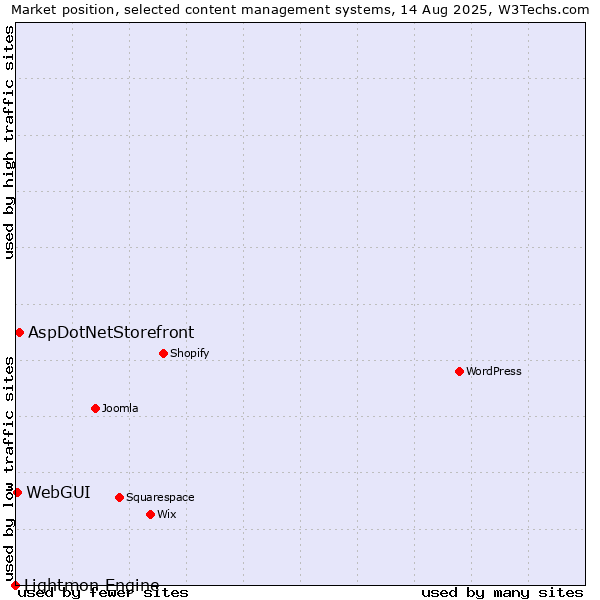Market position of AspDotNetStorefront vs. WebGUI vs. Lightmon Engine