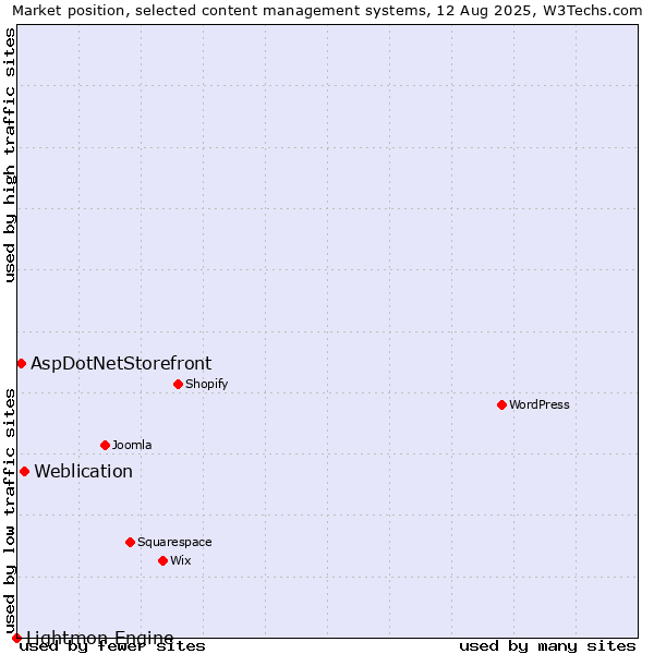 Market position of Weblication vs. AspDotNetStorefront vs. Lightmon Engine