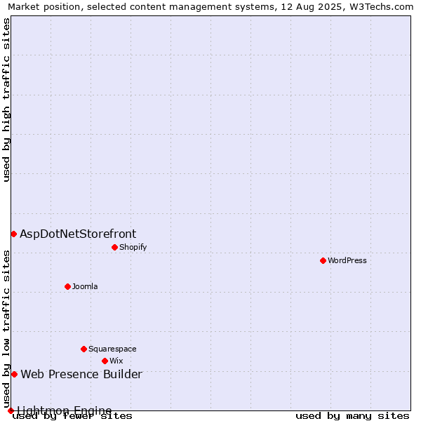 Market position of Web Presence Builder vs. AspDotNetStorefront vs. Lightmon Engine