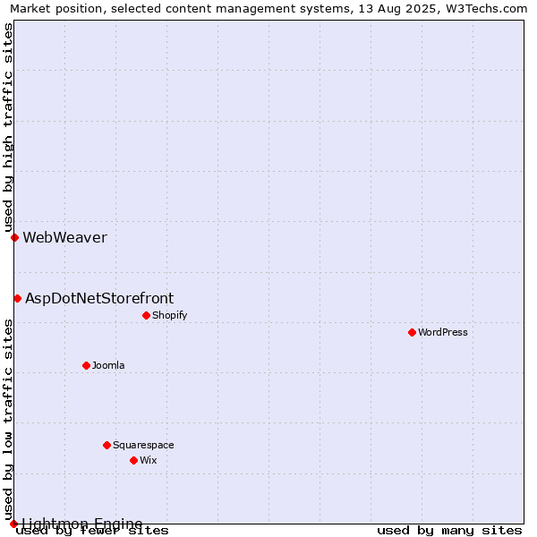 Market position of AspDotNetStorefront vs. WebWeaver vs. Lightmon Engine