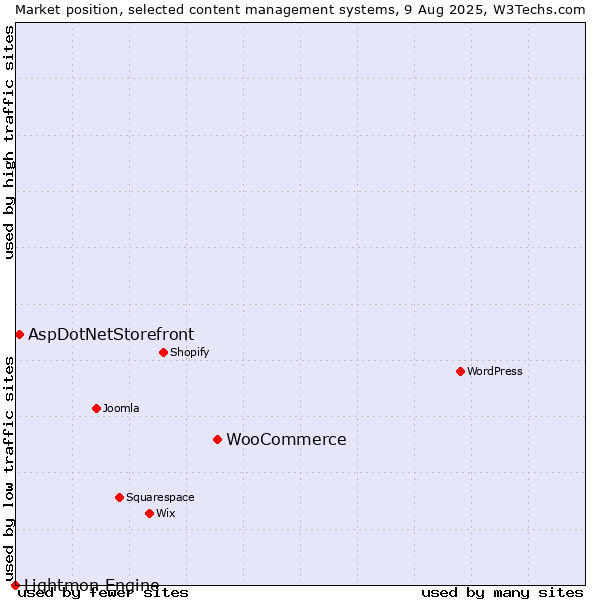 Market position of WooCommerce vs. AspDotNetStorefront vs. Lightmon Engine
