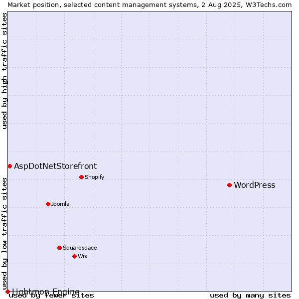 Market position of WordPress vs. AspDotNetStorefront vs. Lightmon Engine