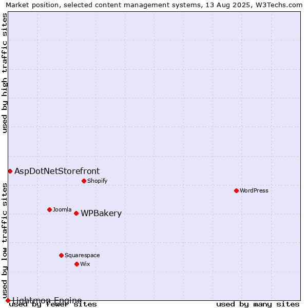 Market position of WPBakery vs. AspDotNetStorefront vs. Lightmon Engine