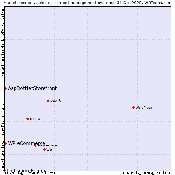 Market position of AspDotNetStorefront vs. WP eCommerce vs. Lightmon Engine