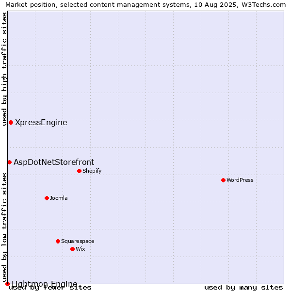 Market position of XpressEngine vs. AspDotNetStorefront vs. Lightmon Engine