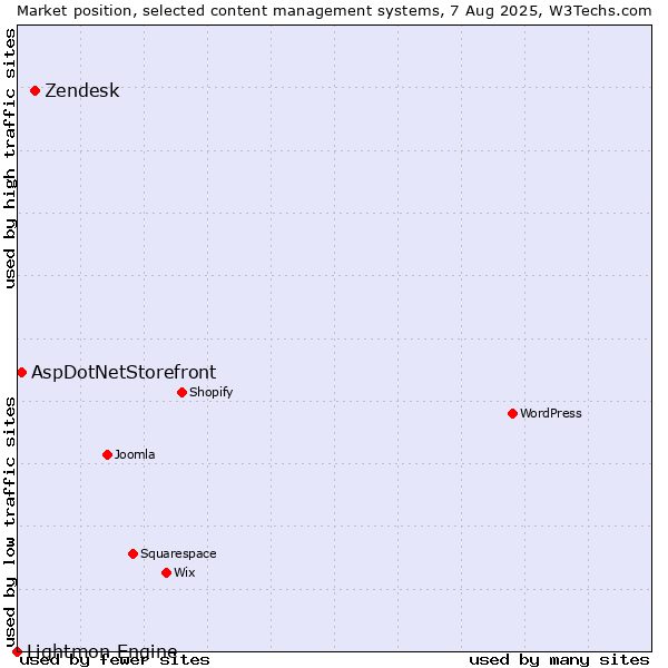 Market position of Zendesk vs. AspDotNetStorefront vs. Lightmon Engine