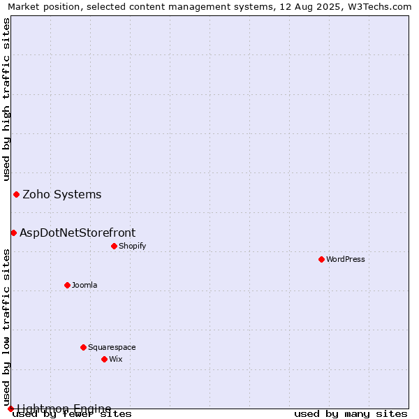 Market position of Zoho Systems vs. AspDotNetStorefront vs. Lightmon Engine