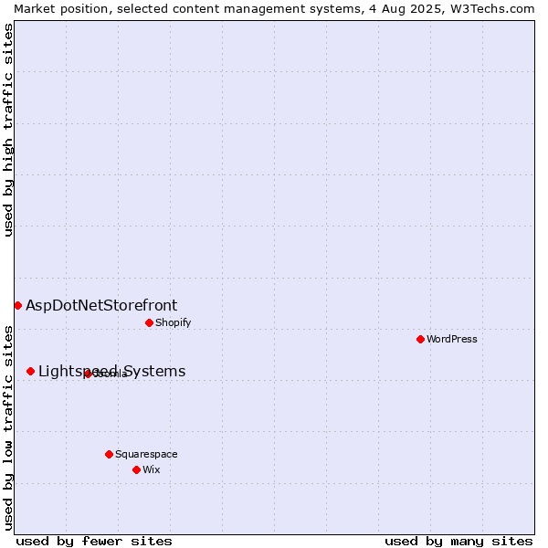 Market position of Lightspeed Systems vs. AspDotNetStorefront