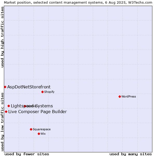 Market position of Lightspeed Systems vs. Live Composer Page Builder vs. AspDotNetStorefront
