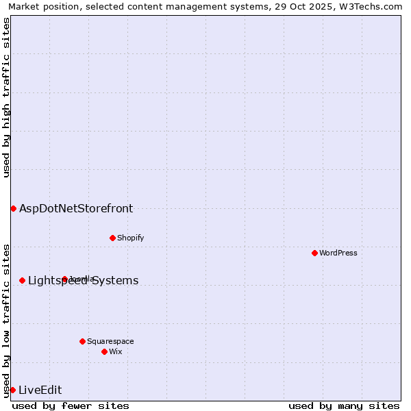 Market position of Lightspeed Systems vs. AspDotNetStorefront vs. LiveEdit