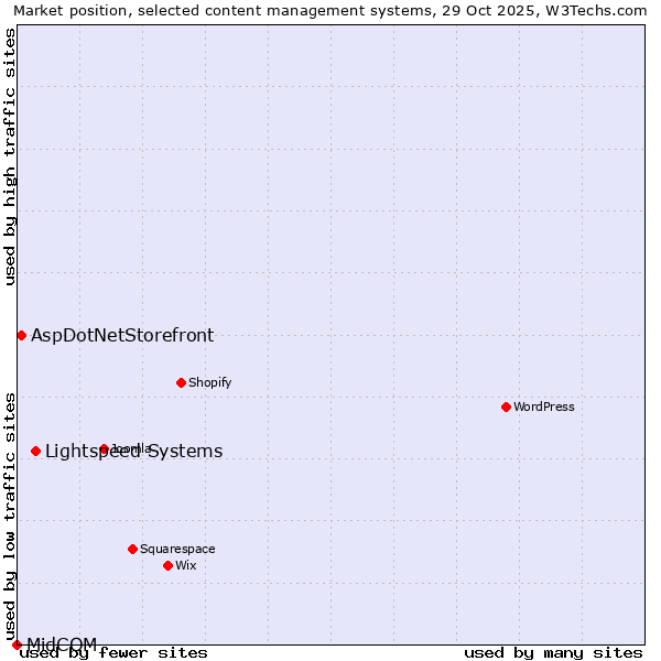 Market position of Lightspeed Systems vs. AspDotNetStorefront vs. MidCOM