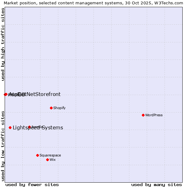 Market position of Lightspeed Systems vs. AspDotNetStorefront vs. miniBB